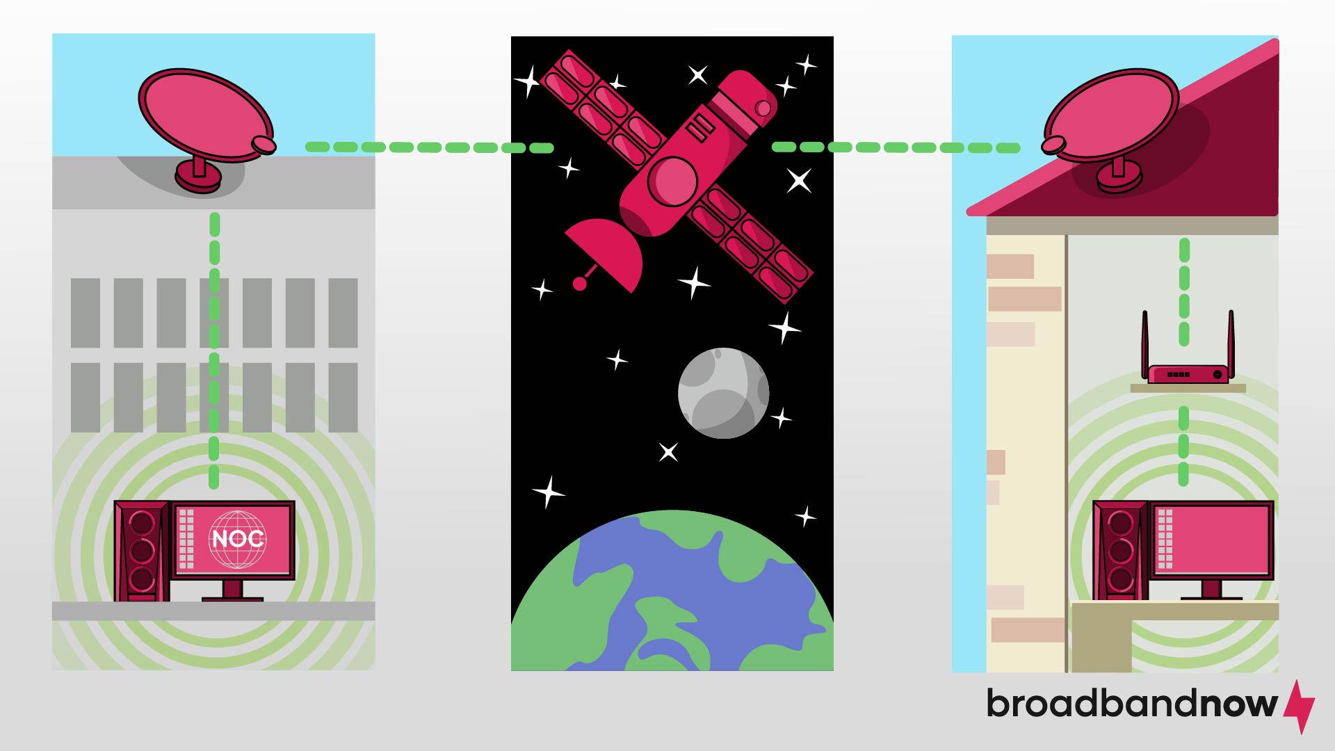 A graphic design image depicting how signals travel from a satellite in space to a dish receiver on top of the roof of homes and businesses.
