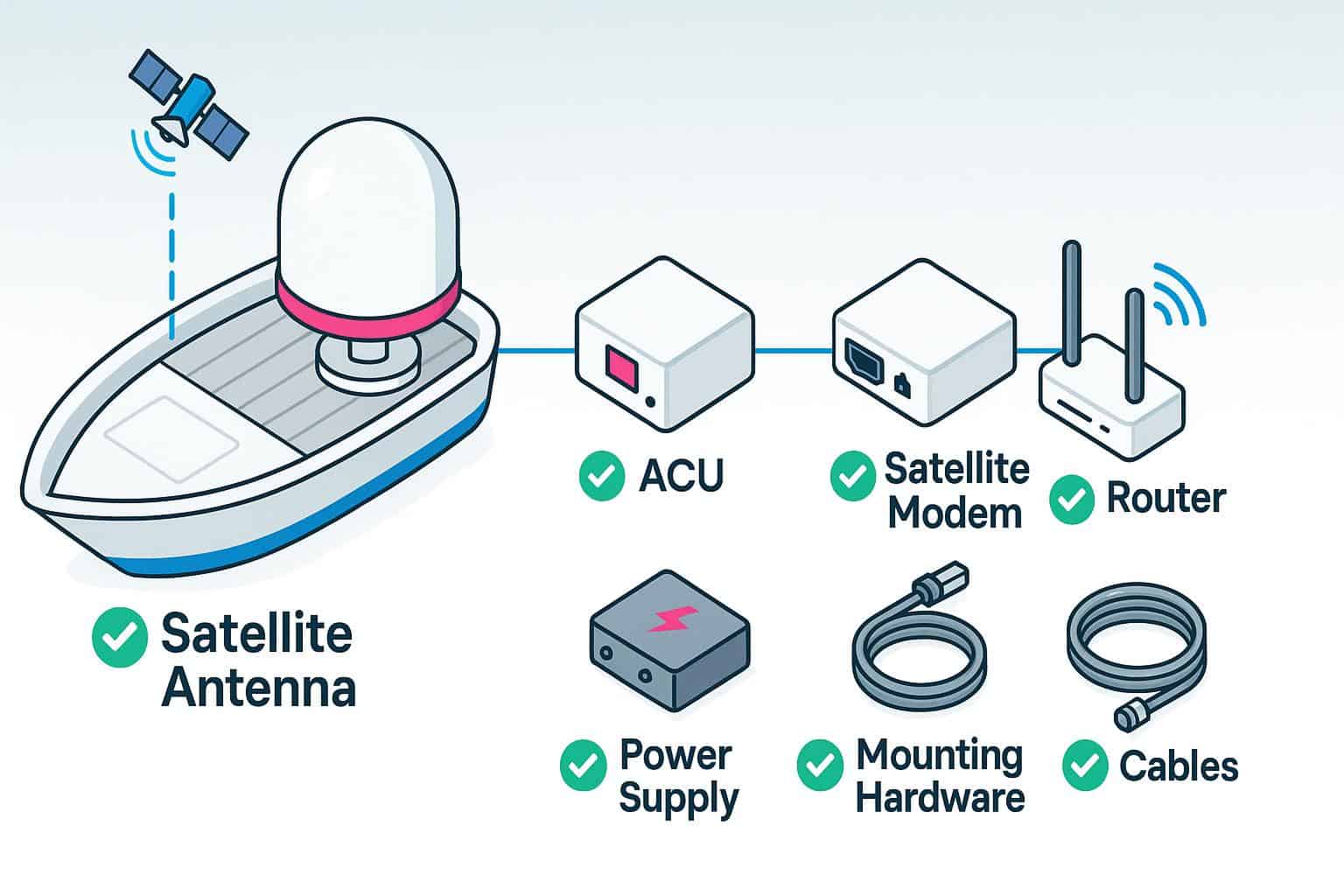 iagram of boat satellite internet: antenna, ACU, modem, router, power, mounting hardware and cables.