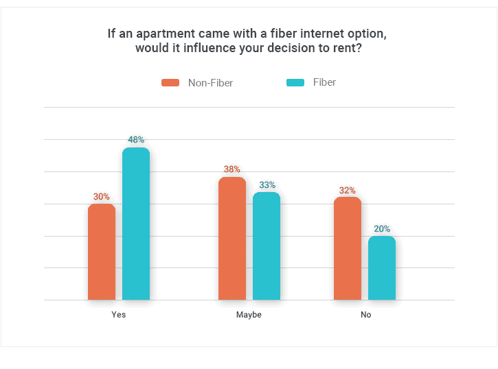 Fiber Internet Access Influence on Renters