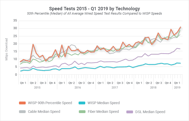 Speed Tests by Technology