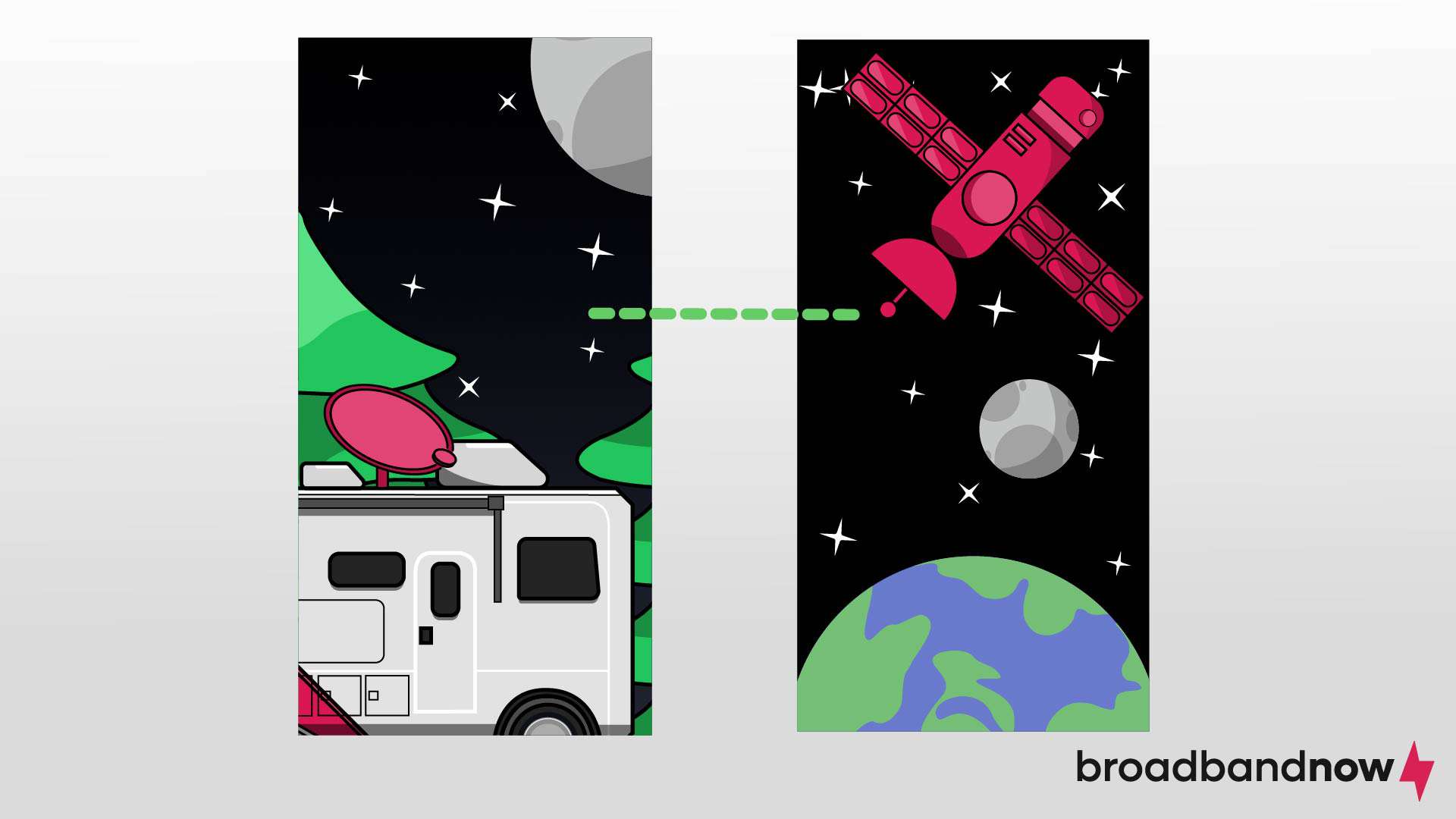 A graphic design image depicting how satellite internet works — a satellite in space transmits signals to a dish mounted on top of an RV.