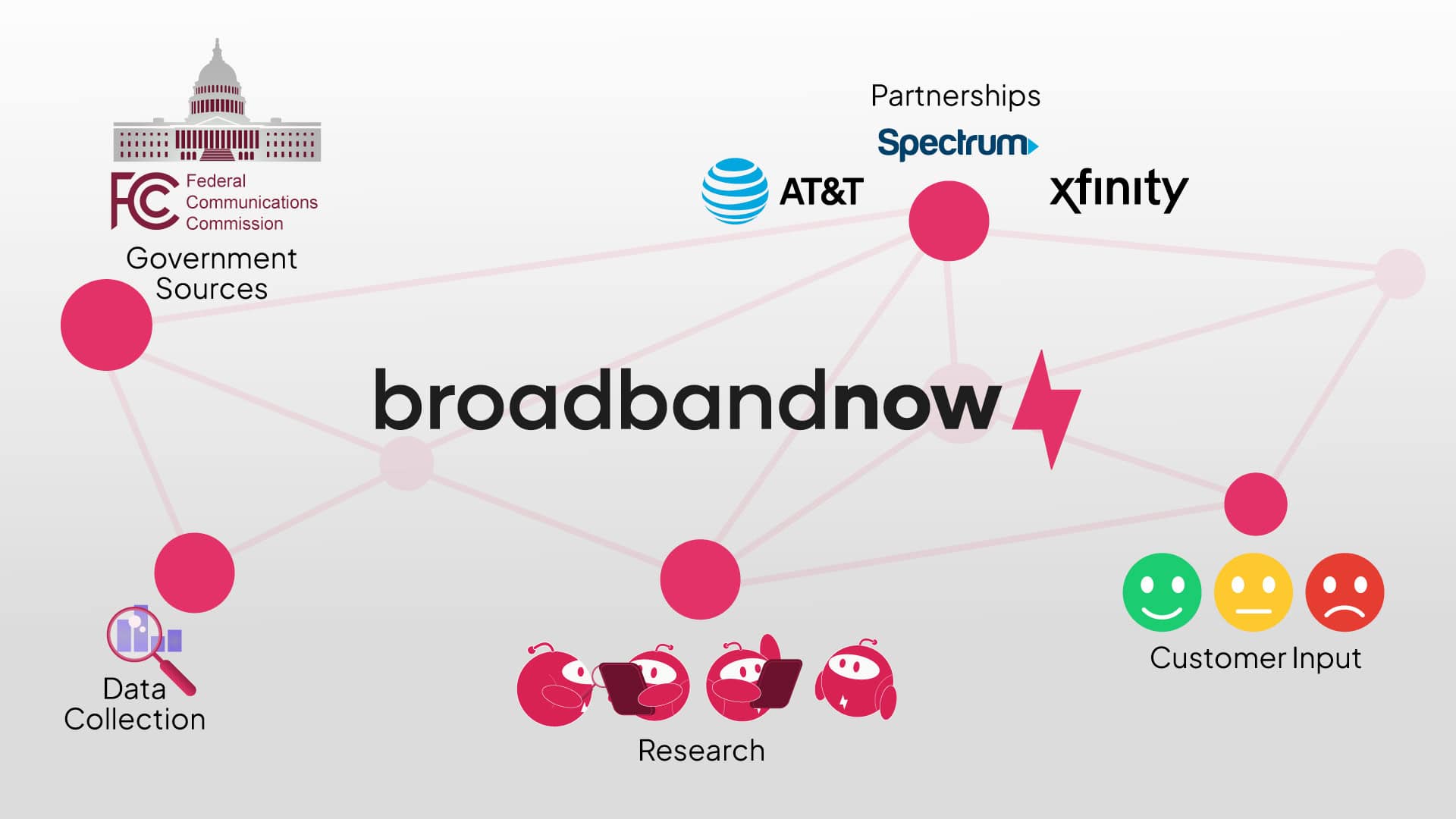 raphic showing sources of BroadbandNow data, including government sources, data collection, partnerships, customer input, and research
