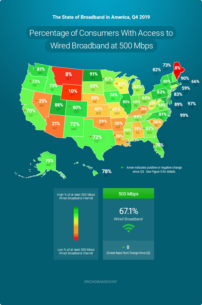 Percentage of Consumers With Access to Wired Broadband at 500 Mbps