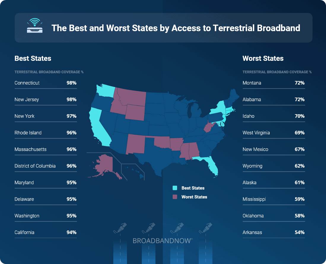 The Best and Worst States by Access to Terrestrial Broadband