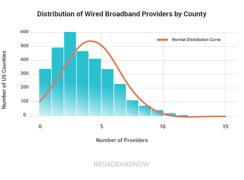 Average Lowest Priced Broadband Plan by Number of Wired Broadband Providers