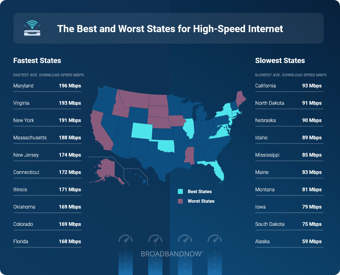 The Best and Worst States for High-Speed Internet
