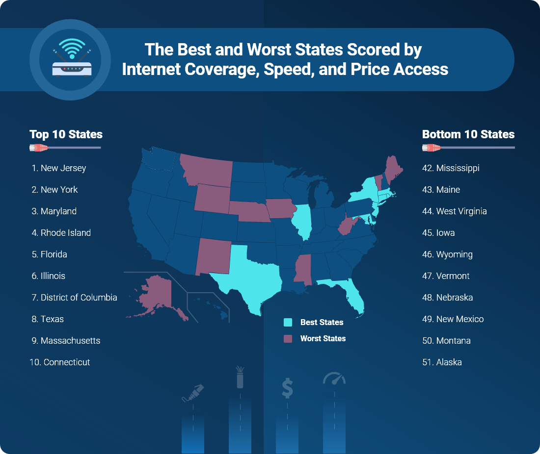 The Best and Worst States Scored by Internet Coverage, Speed, and Price Access