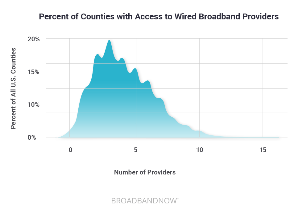 Percent of Counties with Access to Wired Broadband Providers