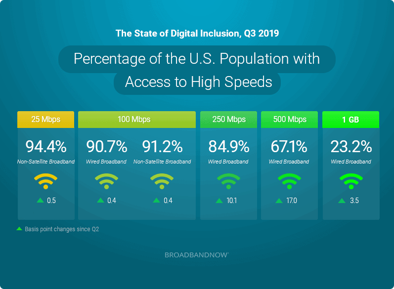 Percentage of the U.S. Population with Access to Low Priced Wired Broadband