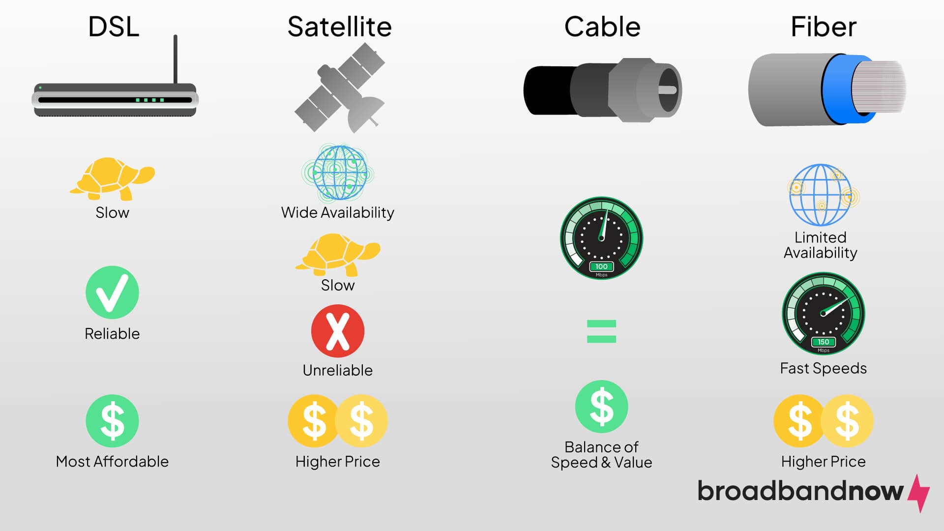  Infographic of types of low-cost internet connections.