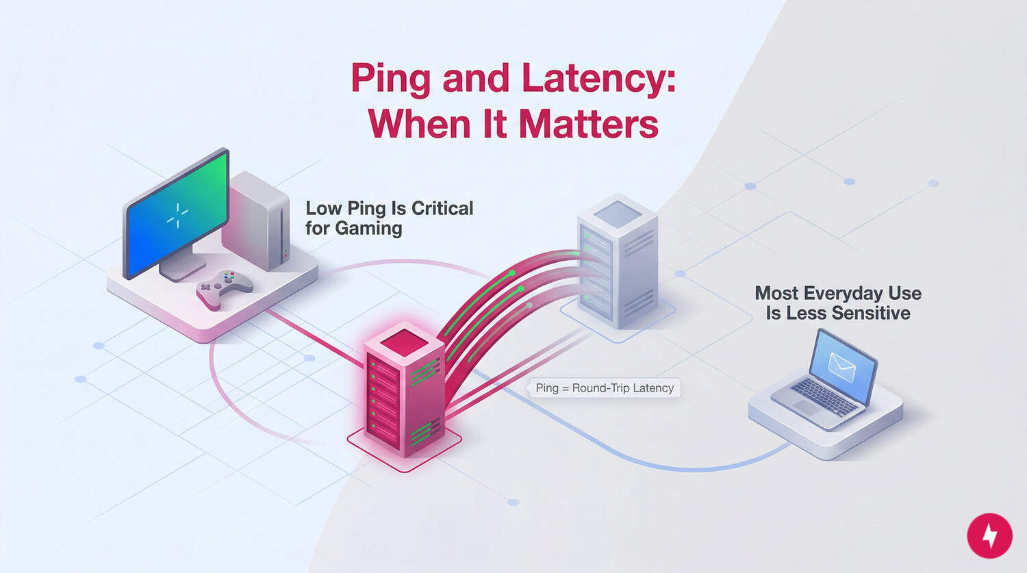Infographic illustrating that low ping is critical for gaming but less important for everyday tasks.
