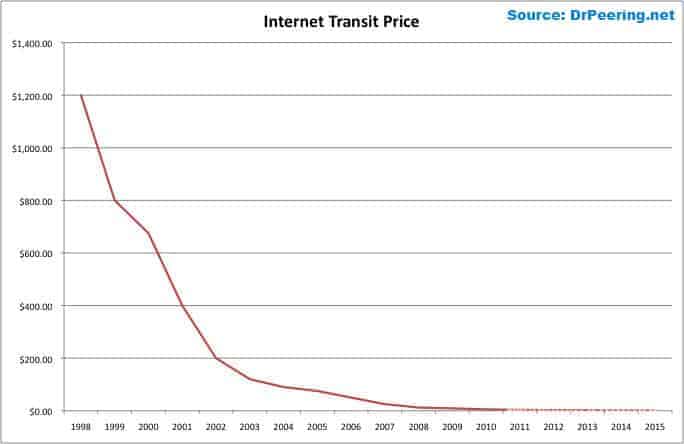 Transit Price Drops Image