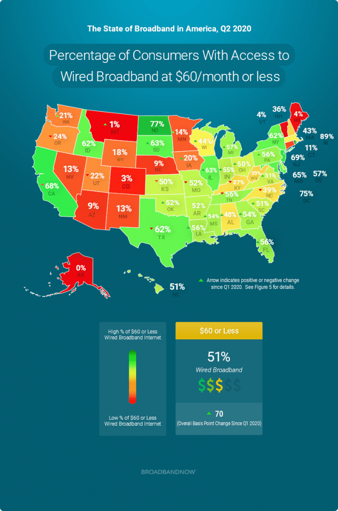 Percentage of Consumers With Access to Wired Broadband at $60/month or less