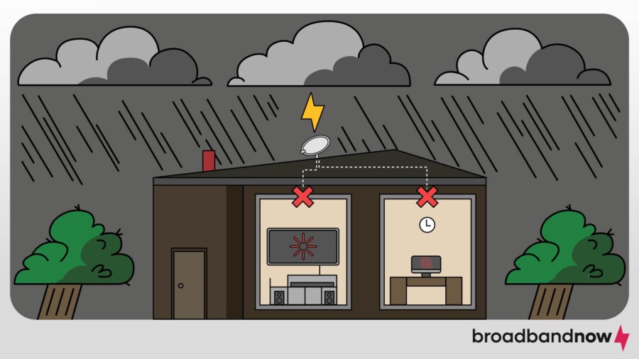 A house with no internet because a thunderstorm killed the power.