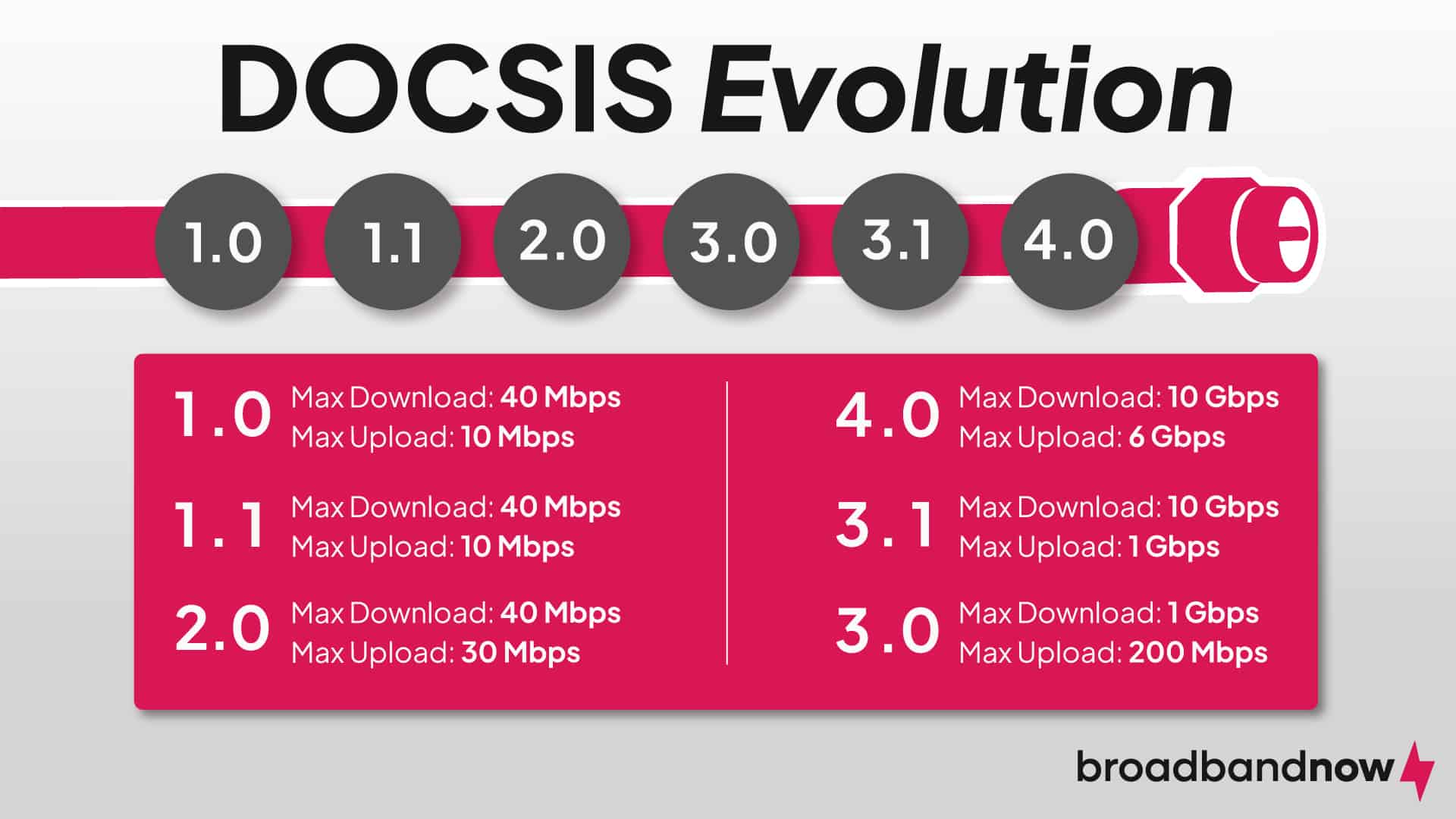 Table showing the evolution of DOCSIS speeds