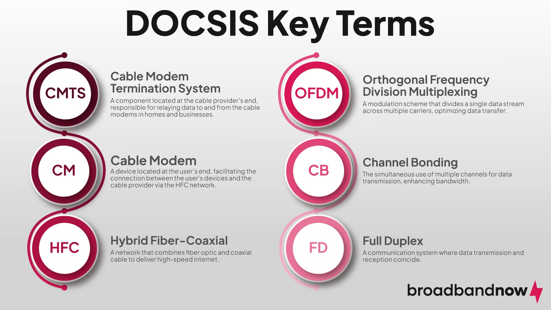 Infographic with a glossary of DOCSIS terms.