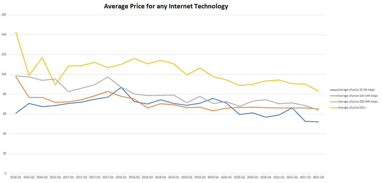 Average Price for an Internet Technology