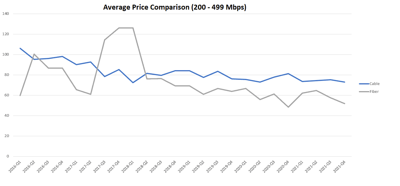 Average Price Comparison (200 - 499 Mbps)