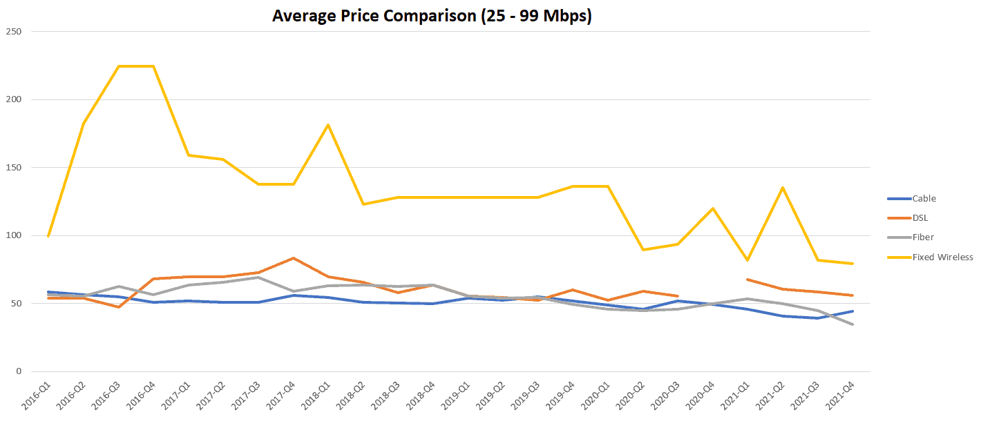 Average Price Comparison (25 - 99 Mbps)