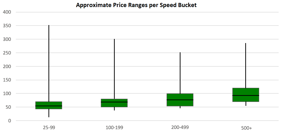 Approximate Price Ranges per Speed Bucket