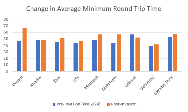 Change in Average Minimum Round Trip Time