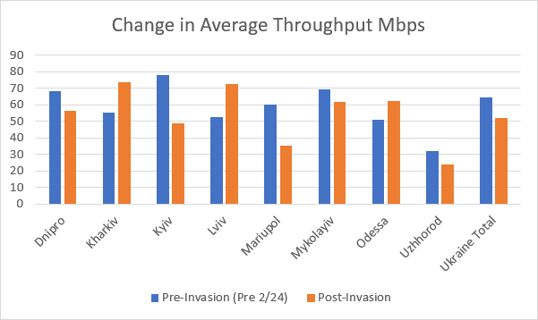 Change in Average Throughput Mbps