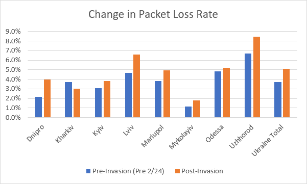 Change in Packet Loss Rate