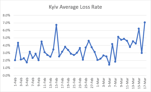 Kyiv Average Loss Rate