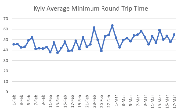 Kyiv Average Minimum Round Trip Time