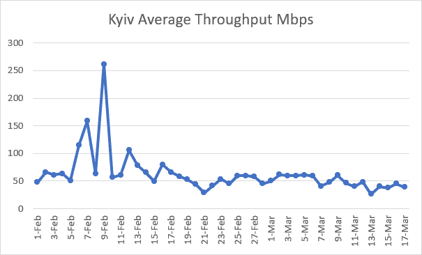 Kyiv Average Throughput Mbps