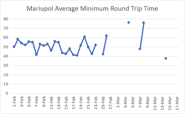 Mariupol Average Minimum Round Trip Time