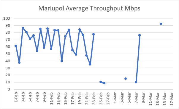 Mariupol Average Throughput Mbps