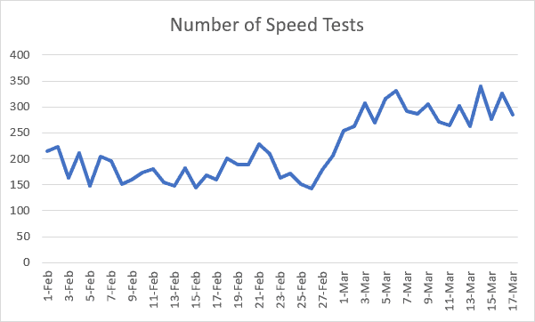Number of Speed Tests