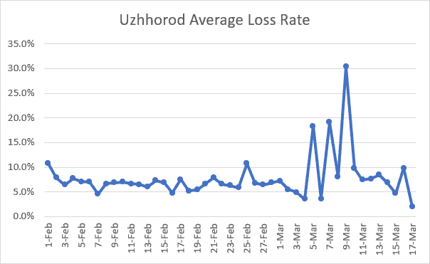 Uzhhorod Average Loss Rate