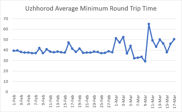 Uzhhorod Average Minimum Round Trip Time