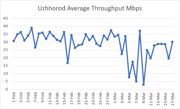 Uzhhorod Average Throughput Mbps