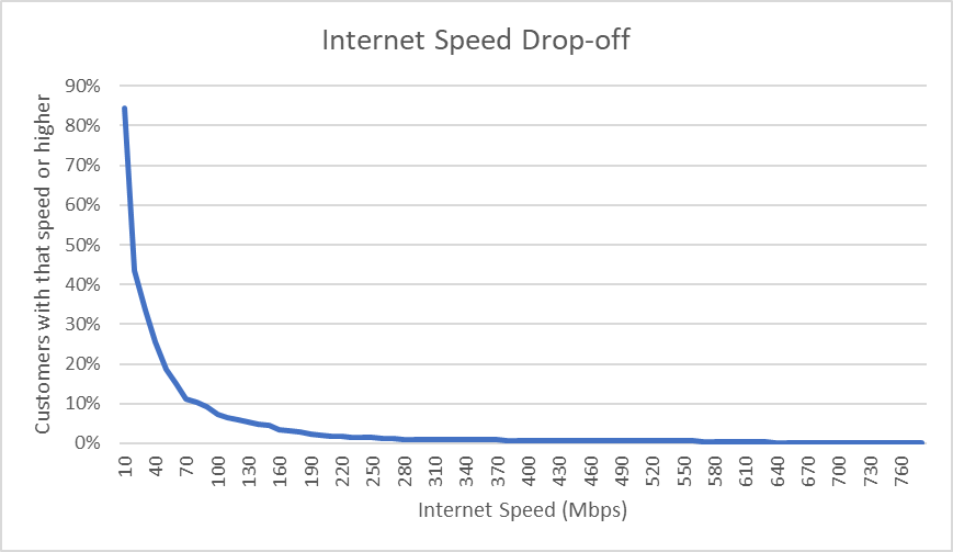 Internet Speed Drop-off Graph