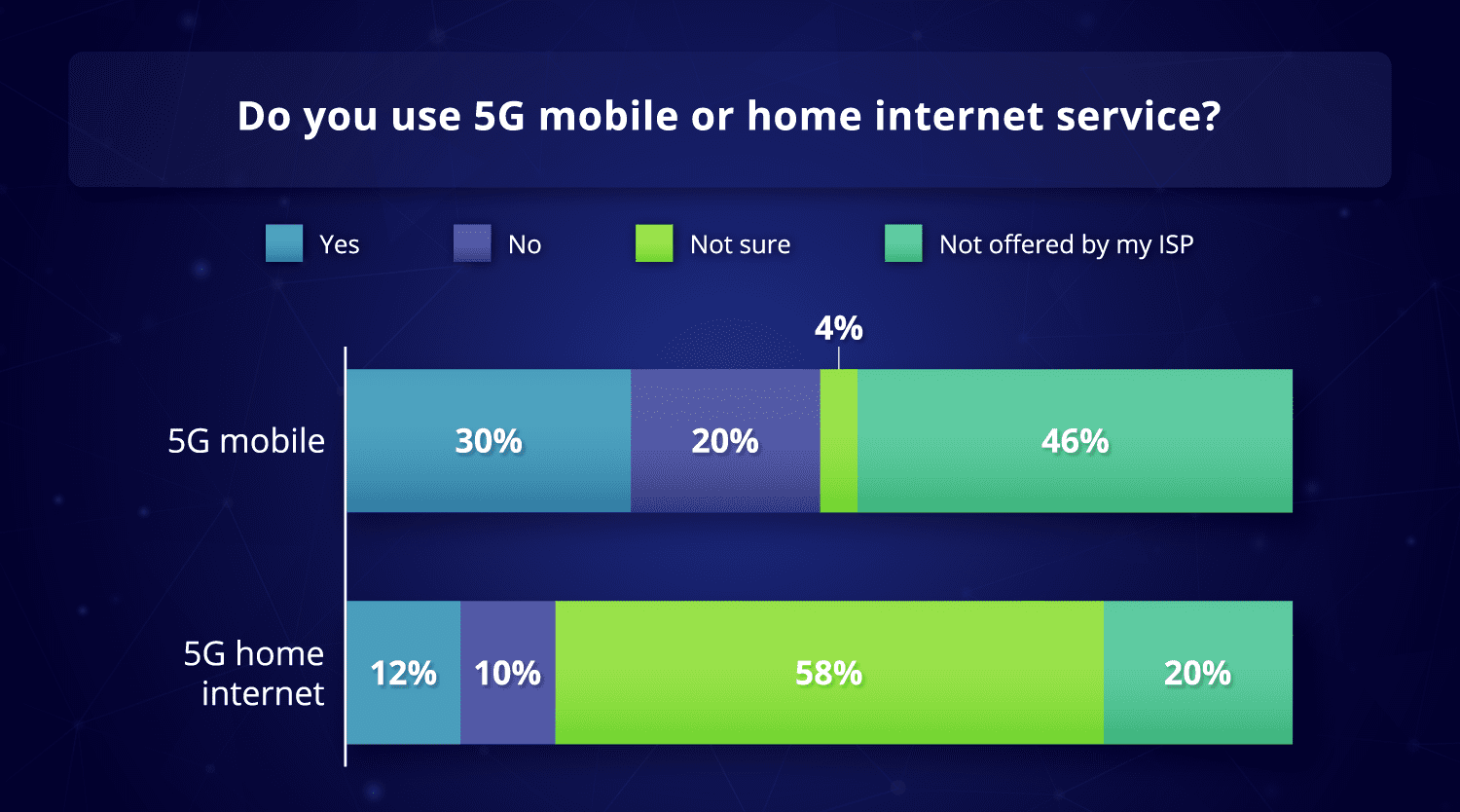 Do you use 5G mobile or home internet service