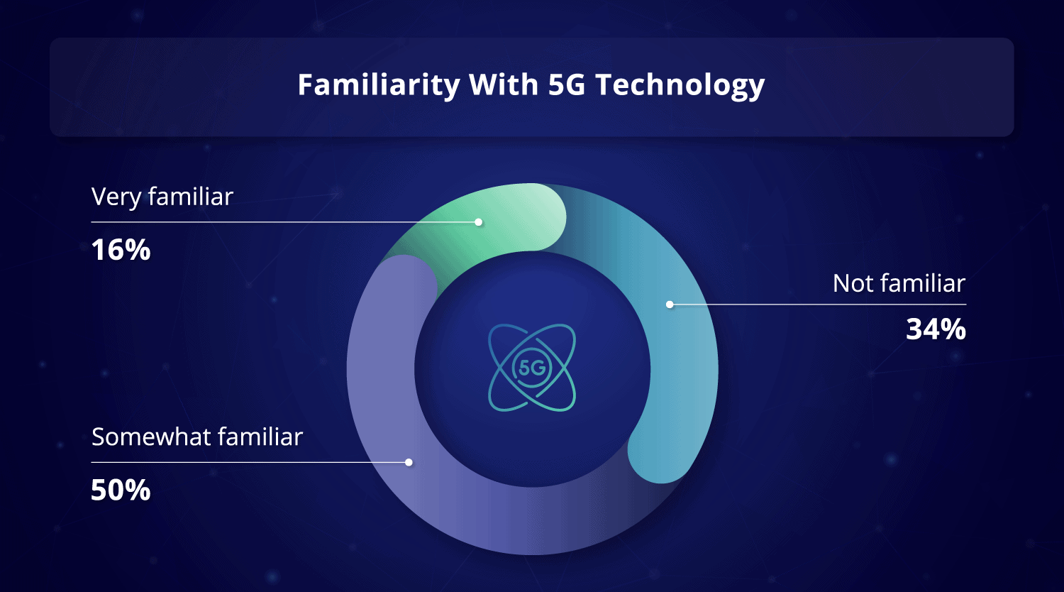 Familiarity with 5G Technology
