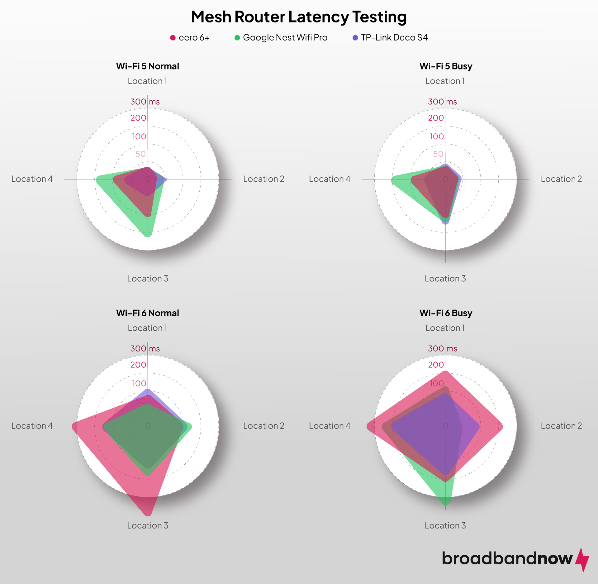 Diagram showing the latency test results for BroadbandNow’s best mesh Wi-Fi system picks
