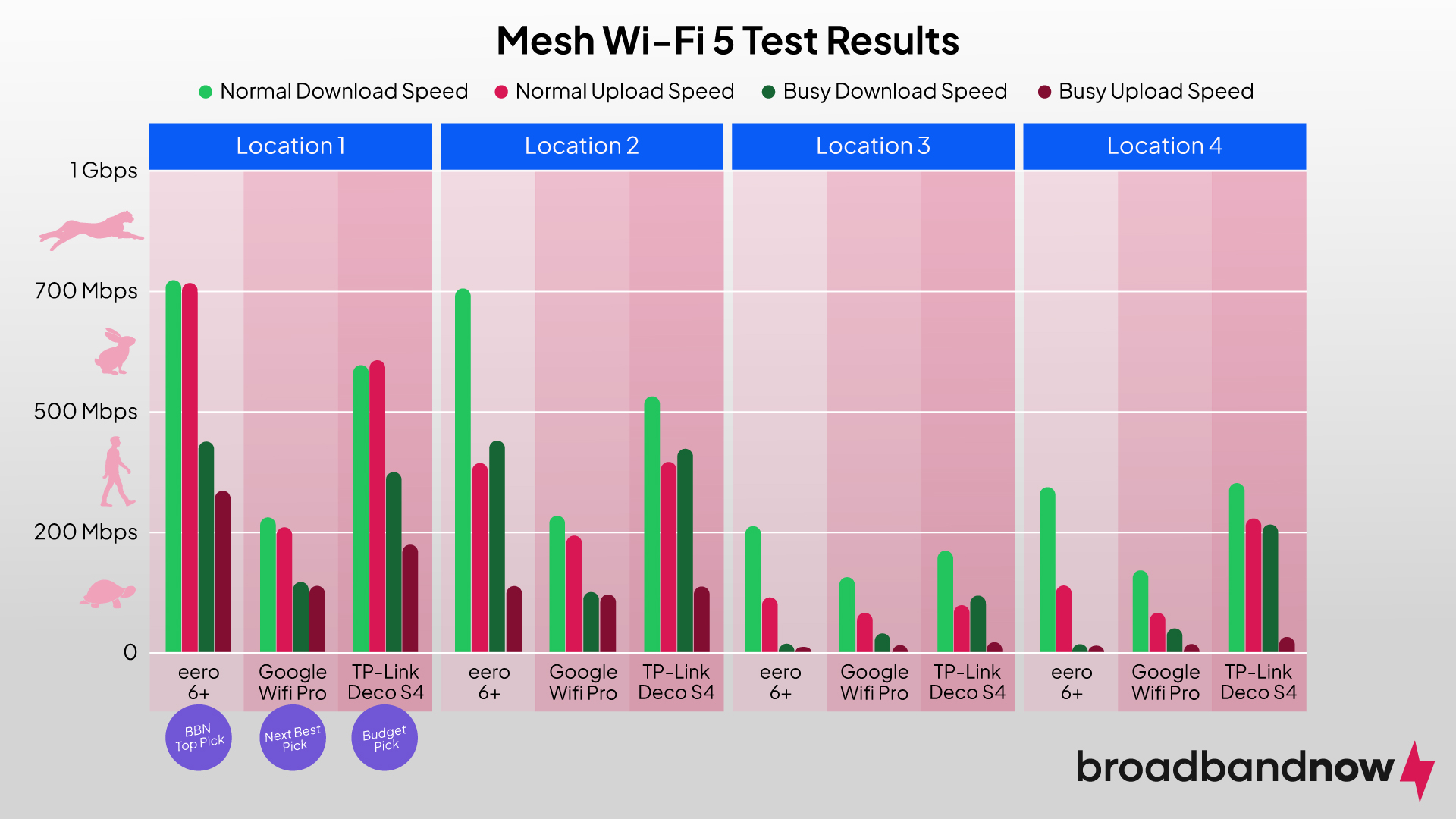 Diagram showing the Wi-Fi 5 test results for BroadbandNow’s best mesh Wi-Fi system picks