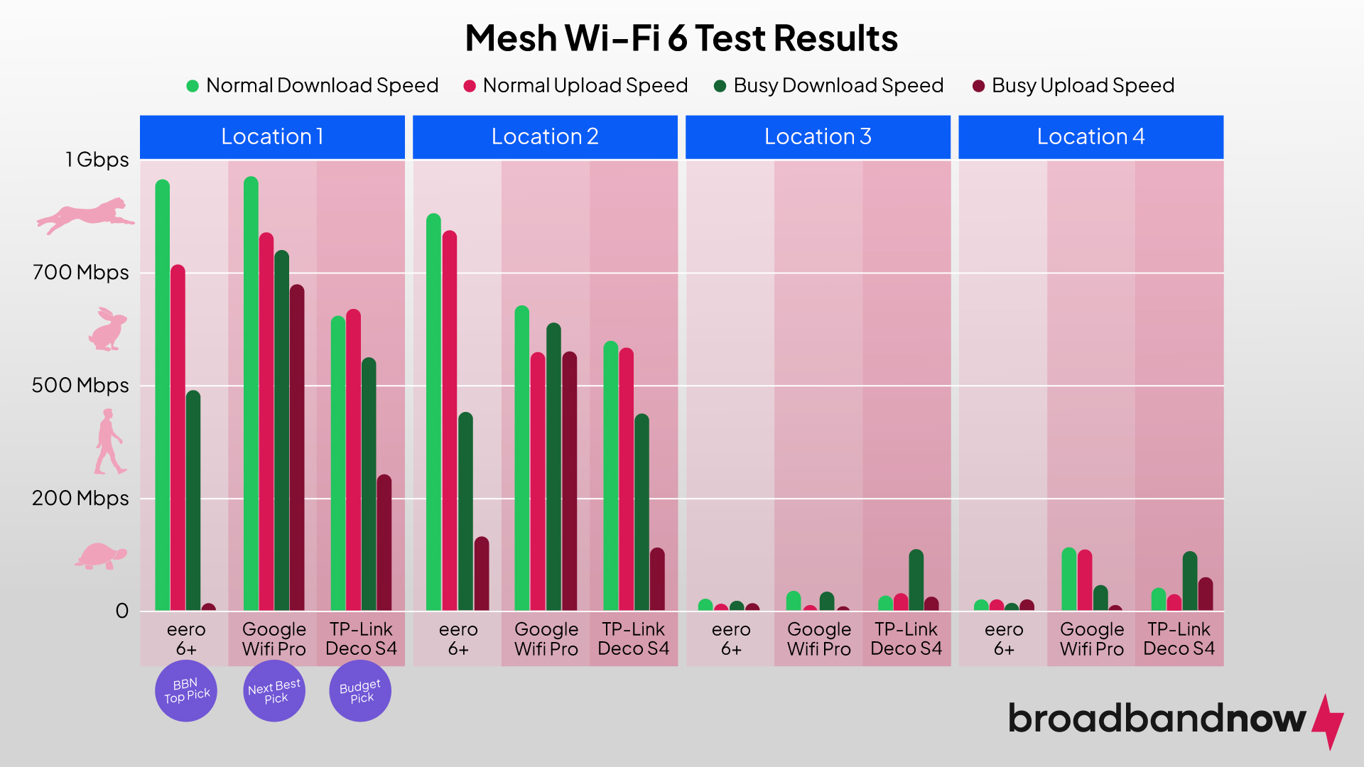 Diagram showing the Wi-Fi 6 test results for BroadbandNow’s best mesh Wi-Fi system picks