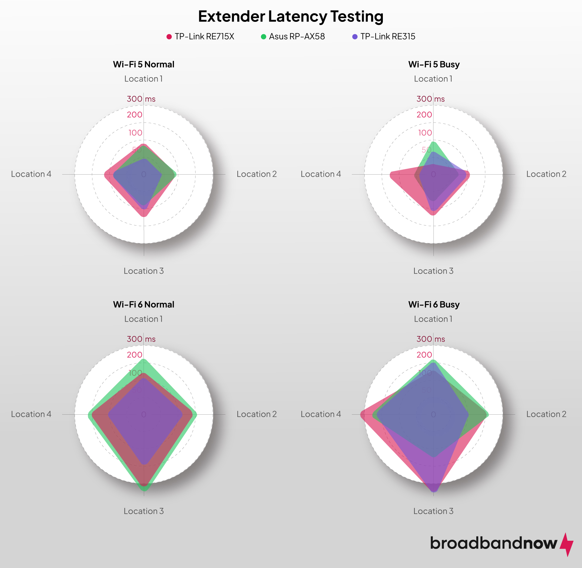 Diagram showing the latency test results for BroadbandNow’s best Wi-Fi extender picks