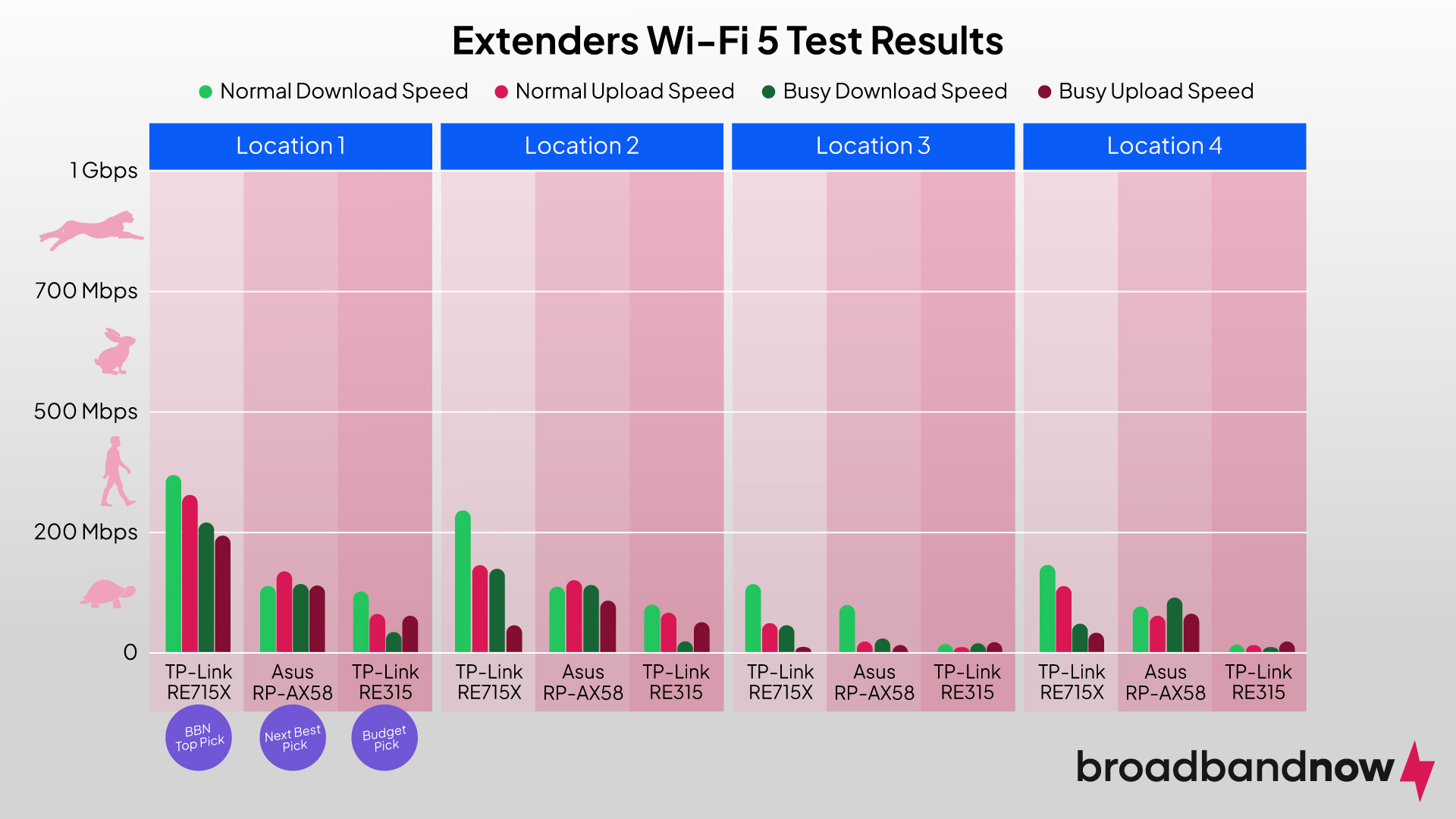 Diagram showing the Wi-Fi 5 test results for BroadbandNow’s best Wi-Fi extender picks