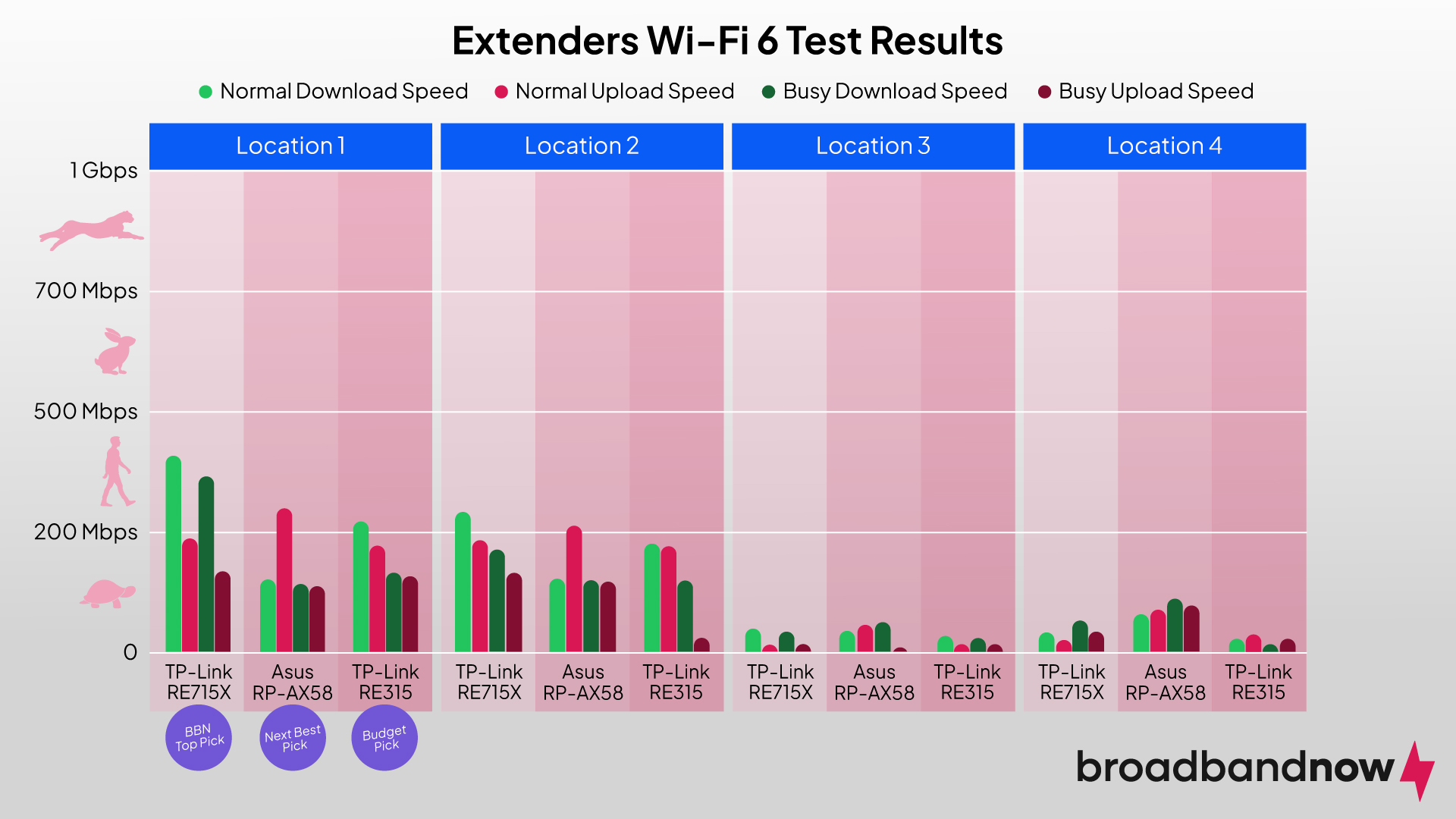 Diagram showing the Wi-Fi 6 test results for BroadbandNow’s best Wi-Fi extender picks