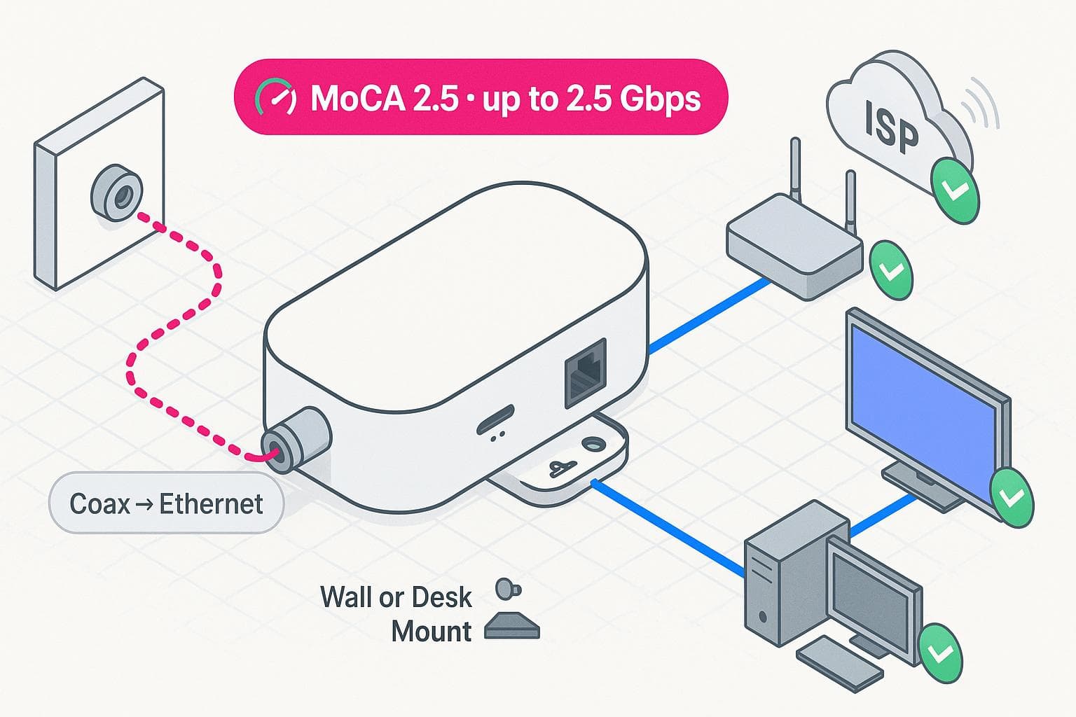 MoCA 2.5 coax-to-Ethernet adapter connecting wall coax to router, TV and PC, up to 2.5 Gbps.