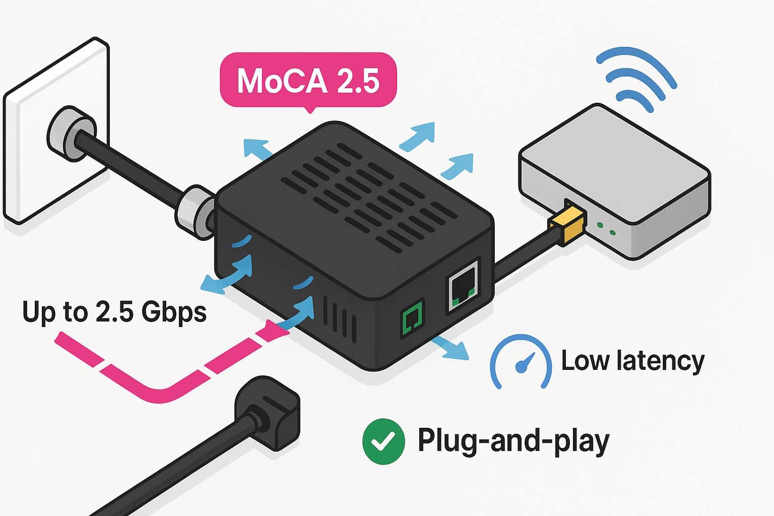 MoCA adapters use existing coax to deliver up to 1 Gbps wired networking throughout the home. (Image by BroadbandNow Design)