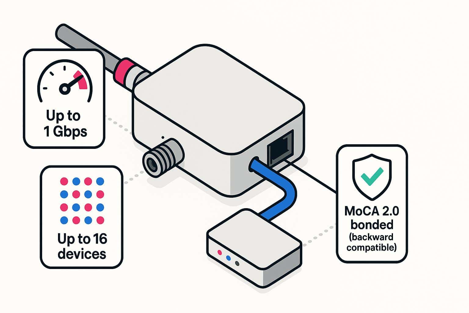 MoCA adapter with coax and Ethernet; 1 Gbps, up to 16 devices, MoCA 2.0 bonded.