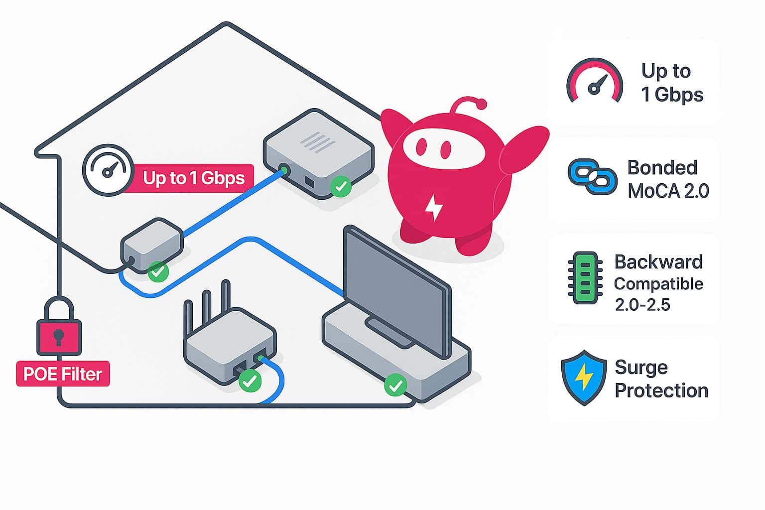 Diagram of MoCA home network showing adapters, POE filter, TV and up to 1 Gbps speed.
