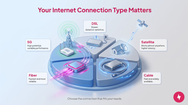 An infographic showing icons for Fiber, Cable, 5G, DSL, and Satellite internet types.
